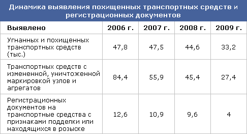 Таблица: Динамика выявления